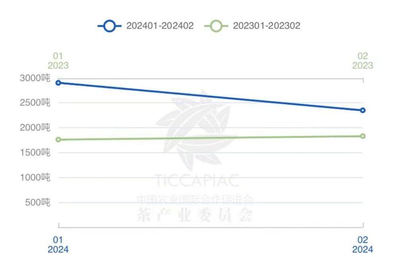 有关于2024年1月-2月中国茶叶进出口数据的相关信息(13)