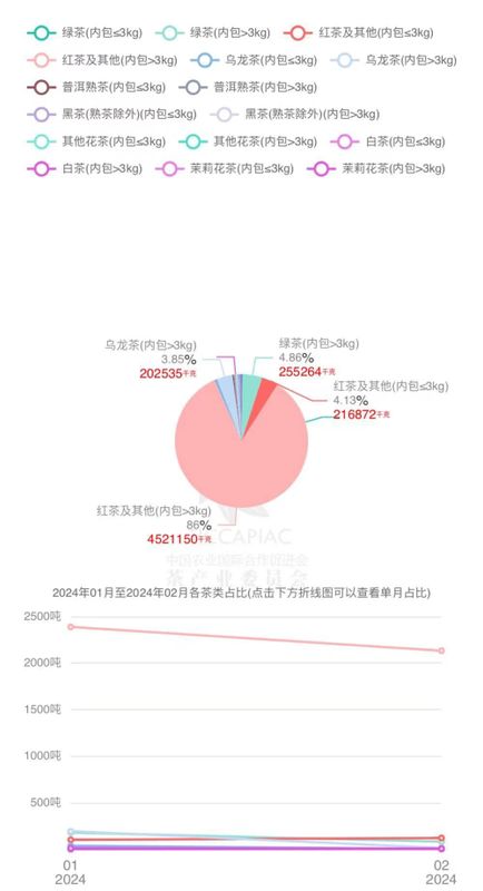 有关于2024年1月-2月中国茶叶进出口数据的相关信息(17)