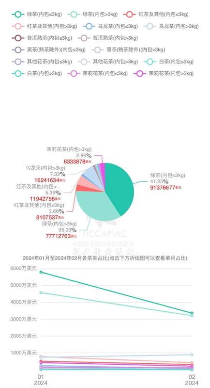 有关于2024年1月-2月中国茶叶进出口数据的相关信息(6)