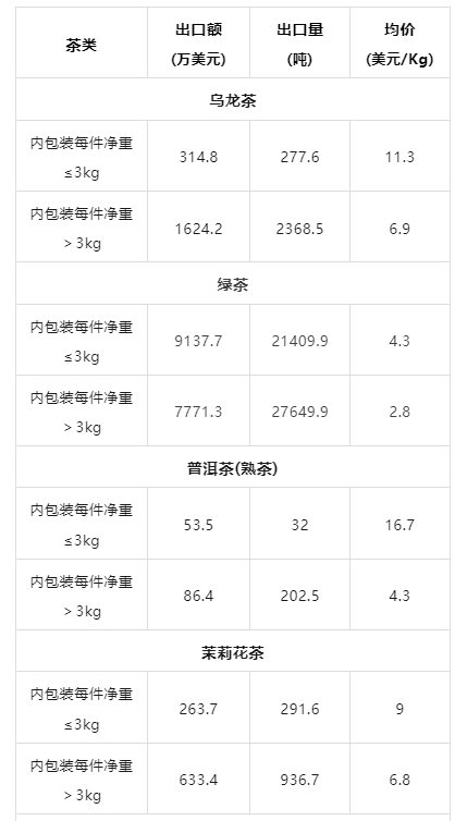 有关于2024年1月-2月中国茶叶进出口数据的相关信息(3)