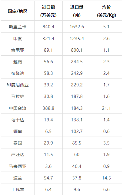 有关于2024年1月-2月中国茶叶进出口数据的相关信息(19)