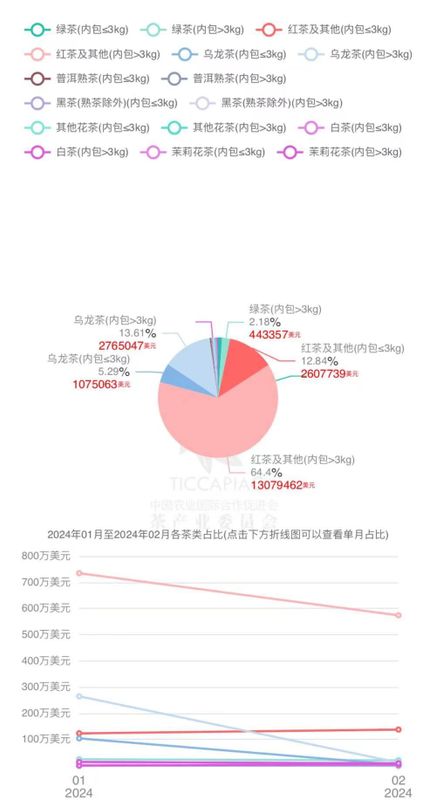 有关于2024年1月-2月中国茶叶进出口数据的相关信息(18)