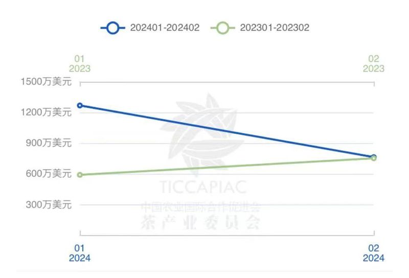 有关于2024年1月-2月中国茶叶进出口数据的相关信息(14)