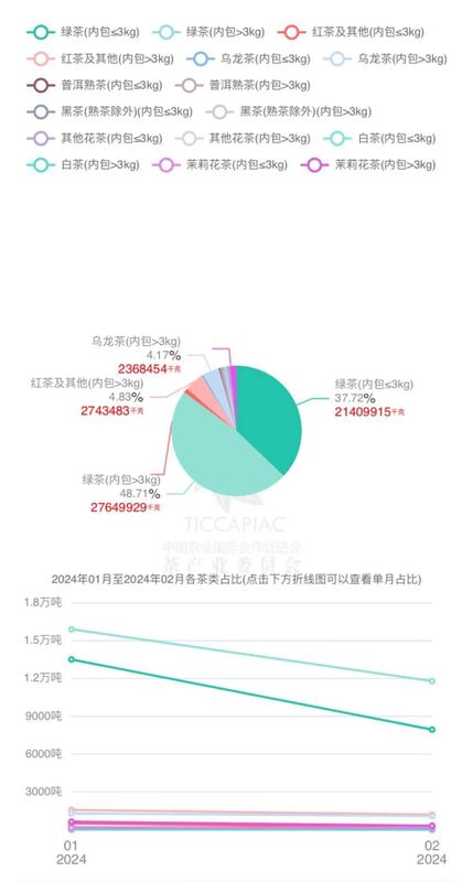 有关于2024年1月-2月中国茶叶进出口数据的相关信息(5)