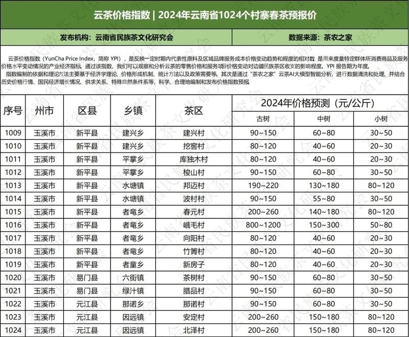 关于云南省民族茶文化研究会发布—— 云茶价格指数暨云南省2024年1024个村寨春茶预报价的新闻(50)