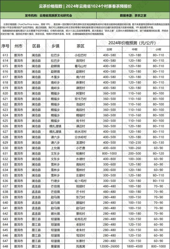 关于云南省民族茶文化研究会发布—— 云茶价格指数暨云南省2024年1024个村寨春茶预报价的新闻(39)
