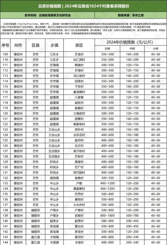 关于云南省民族茶文化研究会发布—— 云茶价格指数暨云南省2024年1024个村寨春茶预报价的新闻(25)