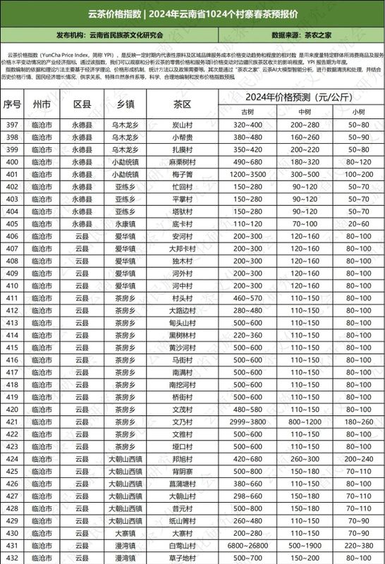 关于云南省民族茶文化研究会发布—— 云茶价格指数暨云南省2024年1024个村寨春茶预报价的新闻(33)
