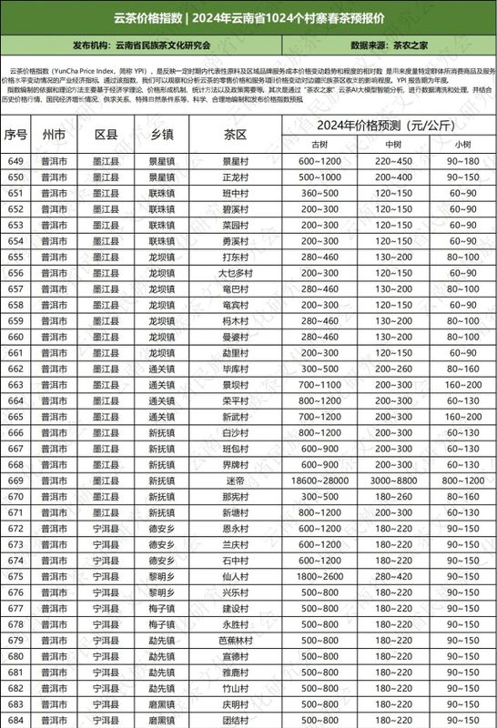 关于云南省民族茶文化研究会发布—— 云茶价格指数暨云南省2024年1024个村寨春茶预报价的新闻(40)