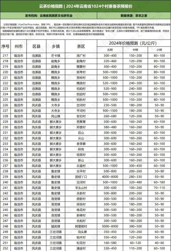关于云南省民族茶文化研究会发布—— 云茶价格指数暨云南省2024年1024个村寨春茶预报价的新闻(28)