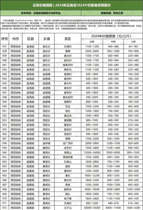 关于云南省民族茶文化研究会发布—— 云茶价格指数暨云南省2024年1024个村寨春茶预报价的新闻(48)
