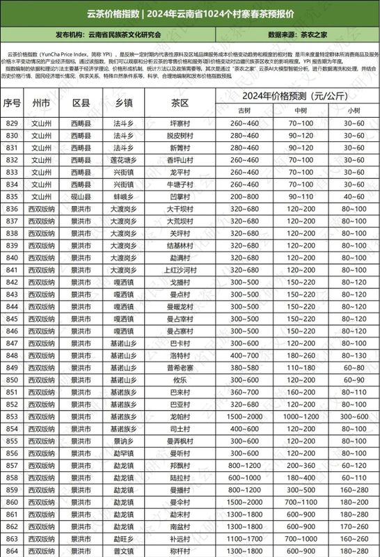 关于云南省民族茶文化研究会发布—— 云茶价格指数暨云南省2024年1024个村寨春茶预报价的新闻(45)