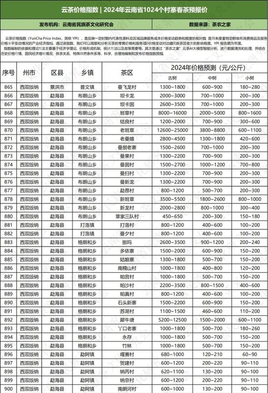关于云南省民族茶文化研究会发布—— 云茶价格指数暨云南省2024年1024个村寨春茶预报价的新闻(46)