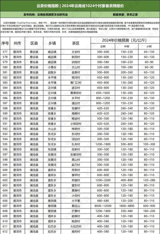 关于云南省民族茶文化研究会发布—— 云茶价格指数暨云南省2024年1024个村寨春茶预报价的新闻(38)