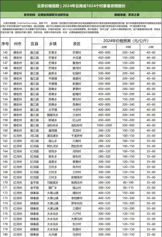关于云南省民族茶文化研究会发布—— 云茶价格指数暨云南省2024年1024个村寨春茶预报价的新闻(26)