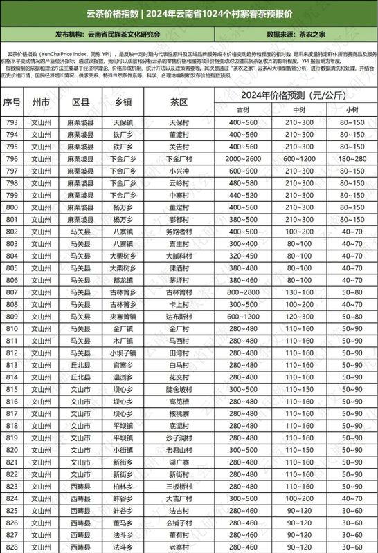 关于云南省民族茶文化研究会发布—— 云茶价格指数暨云南省2024年1024个村寨春茶预报价的新闻(44)