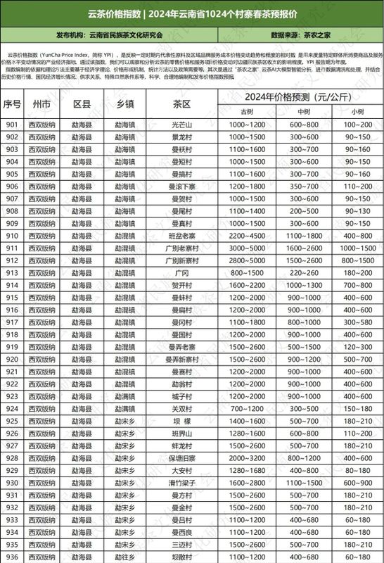 关于云南省民族茶文化研究会发布—— 云茶价格指数暨云南省2024年1024个村寨春茶预报价的新闻(47)