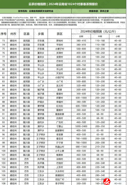 关于云南省民族茶文化研究会发布—— 云茶价格指数暨云南省2024年1024个村寨春茶预报价的新闻(24)