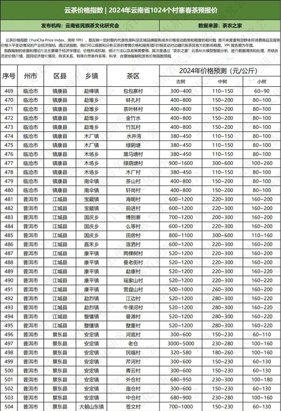 关于云南省民族茶文化研究会发布—— 云茶价格指数暨云南省2024年1024个村寨春茶预报价的新闻(35)