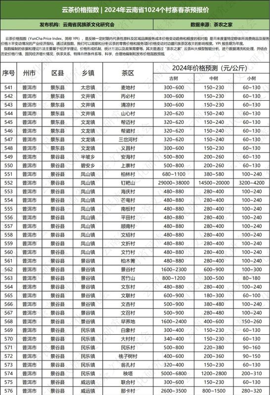 关于云南省民族茶文化研究会发布—— 云茶价格指数暨云南省2024年1024个村寨春茶预报价的新闻(37)