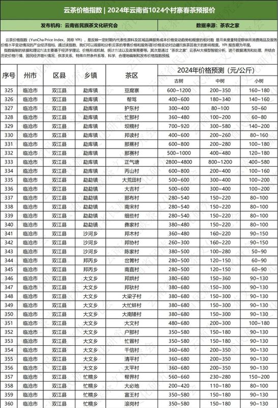 关于云南省民族茶文化研究会发布—— 云茶价格指数暨云南省2024年1024个村寨春茶预报价的新闻(31)