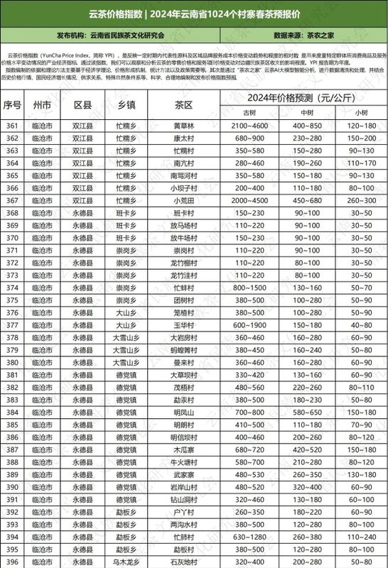 关于云南省民族茶文化研究会发布—— 云茶价格指数暨云南省2024年1024个村寨春茶预报价的新闻(32)