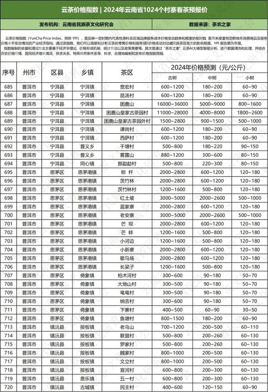关于云南省民族茶文化研究会发布—— 云茶价格指数暨云南省2024年1024个村寨春茶预报价的新闻(41)