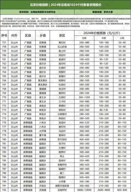 关于云南省民族茶文化研究会发布—— 云茶价格指数暨云南省2024年1024个村寨春茶预报价的新闻(43)