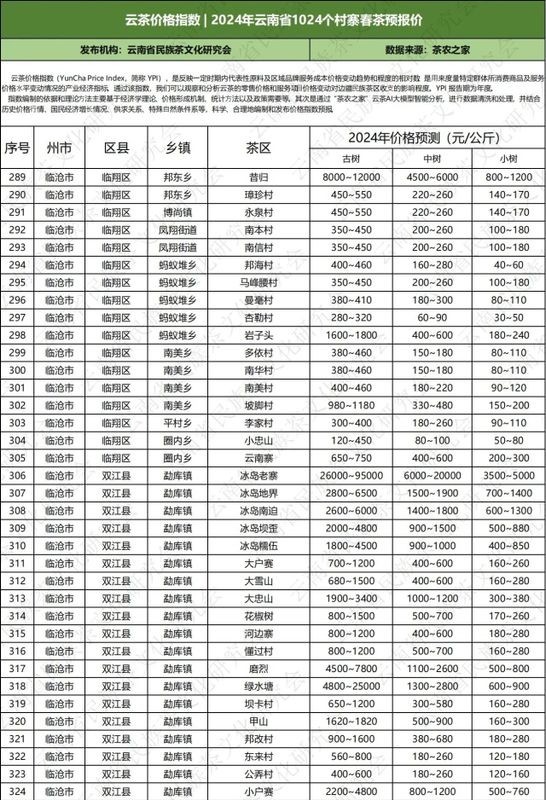 关于云南省民族茶文化研究会发布—— 云茶价格指数暨云南省2024年1024个村寨春茶预报价的新闻(30)