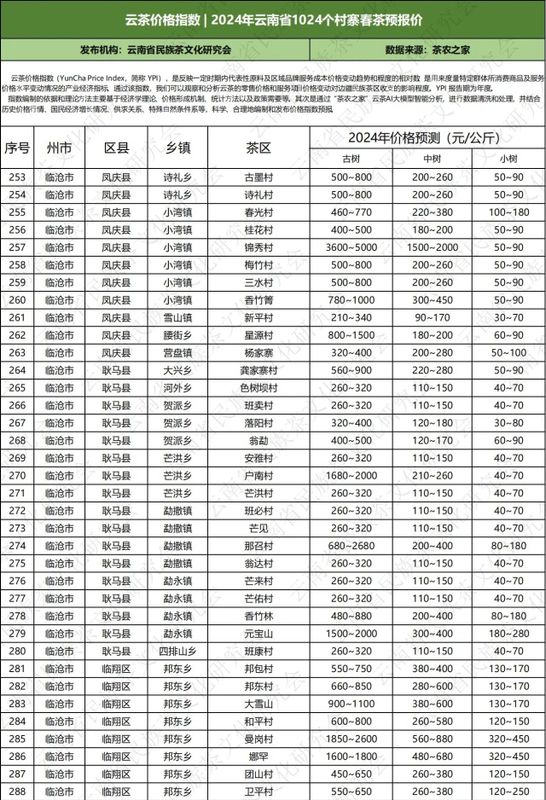 关于云南省民族茶文化研究会发布—— 云茶价格指数暨云南省2024年1024个村寨春茶预报价的新闻(29)