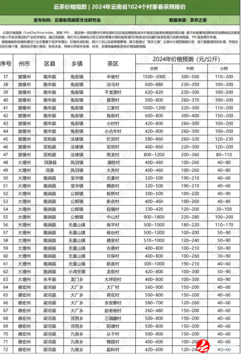 关于云南省民族茶文化研究会发布—— 云茶价格指数暨云南省2024年1024个村寨春茶预报价的新闻(23)