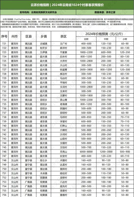关于云南省民族茶文化研究会发布—— 云茶价格指数暨云南省2024年1024个村寨春茶预报价的新闻(42)