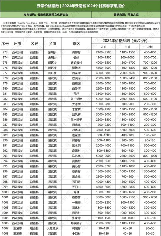 关于云南省民族茶文化研究会发布—— 云茶价格指数暨云南省2024年1024个村寨春茶预报价的新闻(49)