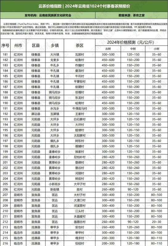 关于云南省民族茶文化研究会发布—— 云茶价格指数暨云南省2024年1024个村寨春茶预报价的新闻(27)