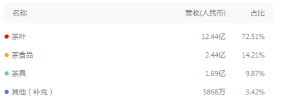 关于食品工业品牌博览会报道⑤中国茶叶产业力争2025消费群体突破5亿人 的信息(2)