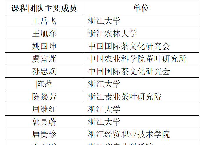 有关于它们,被认定为全国涉茶类国家级一流本科课程,附2023中国大学茶学专业排名的消息(5)