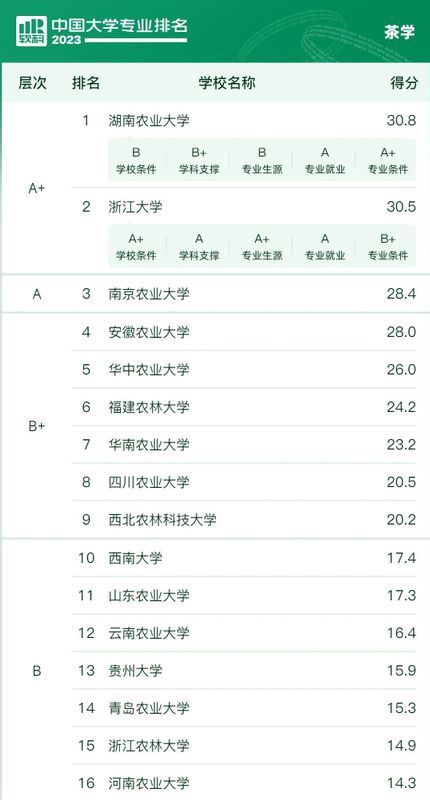有关于它们,被认定为全国涉茶类国家级一流本科课程,附2023中国大学茶学专业排名的消息(10)