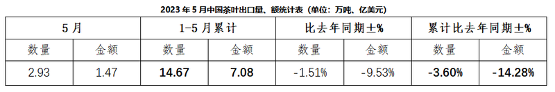 关于2023年5月中国茶叶出口情况简报的新闻