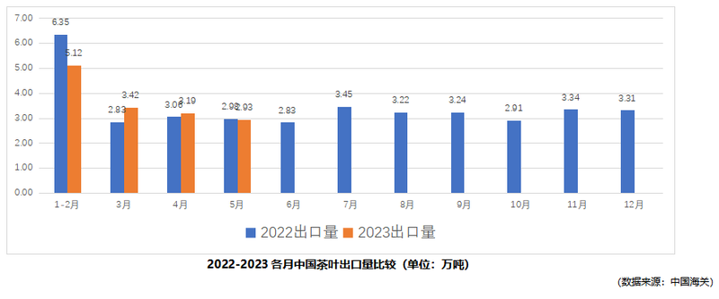 关于2023年5月中国茶叶出口情况简报的新闻(1)