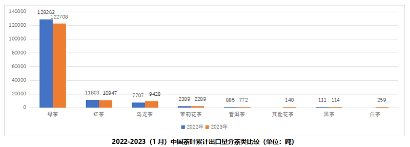 关于2023年5月中国茶叶出口情况简报的新闻(2)
