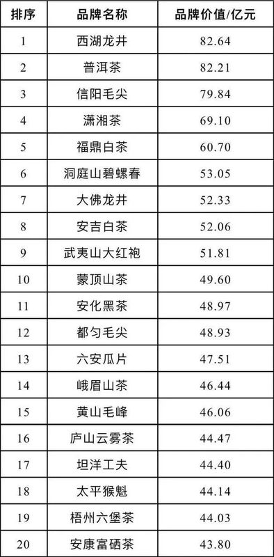 关于2023中国茶品牌价值公布：湖北11个茶叶品牌总价值超258亿元！的内容(5)