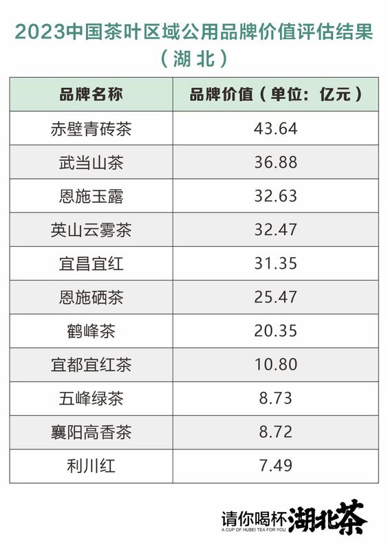 关于2023中国茶品牌价值公布：湖北11个茶叶品牌总价值超258亿元！的内容(2)