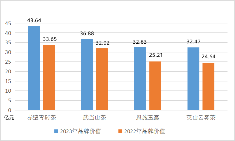 关于2023中国茶品牌价值公布：湖北11个茶叶品牌总价值超258亿元！的内容(4)
