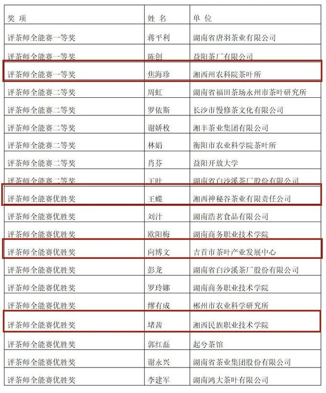 有关于湘西州参赛选手在“2023年湖南省评茶师和调饮师职业技能竞赛”中荣获多项荣誉的新闻(1)