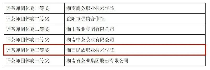 有关于湘西州参赛选手在“2023年湖南省评茶师和调饮师职业技能竞赛”中荣获多项荣誉的新闻(3)
