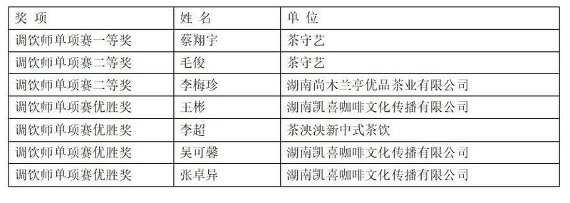 有关于湘西州参赛选手在“2023年湖南省评茶师和调饮师职业技能竞赛”中荣获多项荣誉的新闻(4)