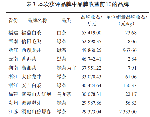 关于2023中国茶叶区域公用品牌价值评估报告的内容(3)