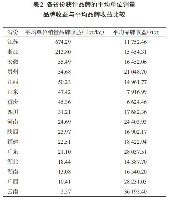 关于2023中国茶叶区域公用品牌价值评估报告的内容(2)