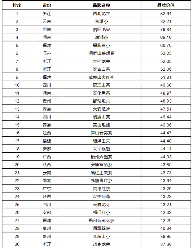 关于2023中国茶叶区域公用品牌价值评估报告的内容(14)
