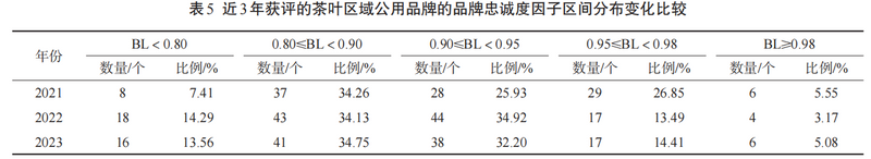 关于2023中国茶叶区域公用品牌价值评估报告的内容(6)